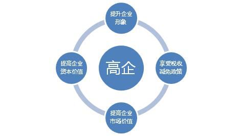 科雄咨询 国家高新技术企业享受政策优惠这么多